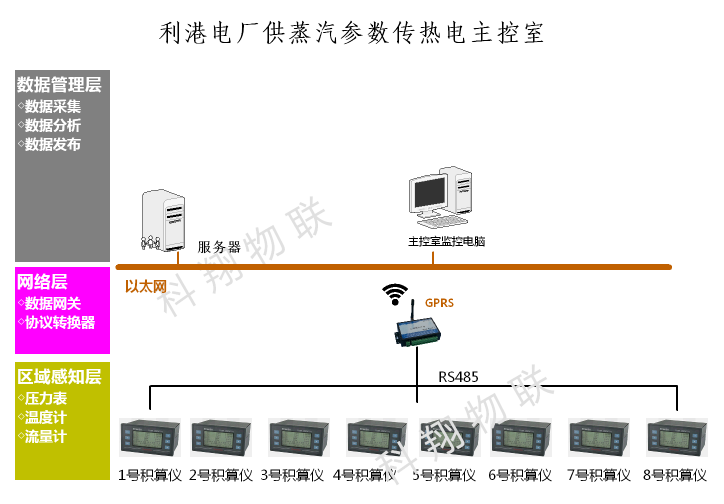 利港電廠(chǎng)供蒸汽參數(shù)傳熱電主控室.png