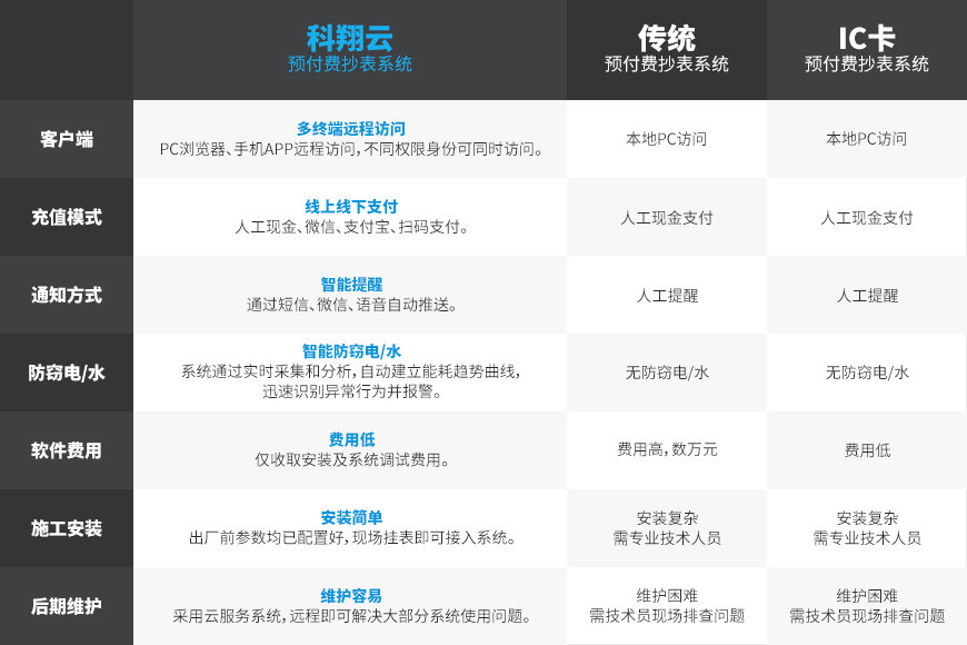 能耗監(jiān)測系統(tǒng)平臺