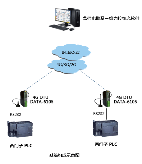 4g dtu在企業(yè)自動化設(shè)備遠(yuǎn)程監(jiān)測系統(tǒng)中的應(yīng)用系統(tǒng)拓?fù)鋱D